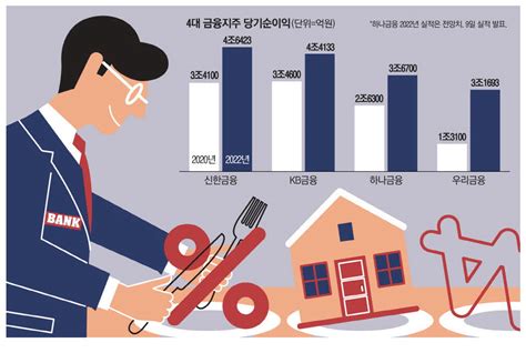 국민고통 눈감고 이자 장사 4대금융지주 순익 16조