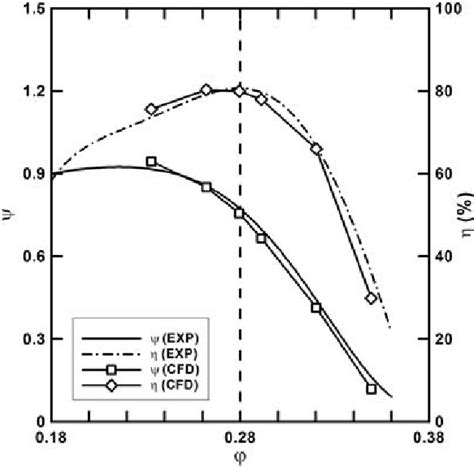 Total Pressure Coefficient And Its Efficiency Vs Flow Rate Coefficient