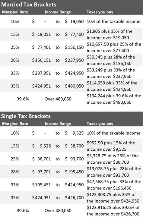 2020 Irs Tax Brackets And Tax Tables Questmasters