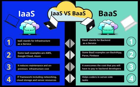 Iaas Vs Paas Vs Saas Key Differences Examples 58 Off