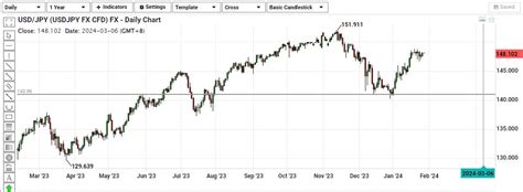 Usd Jpy On Upward Trend After Rejection From Support Level Phillip Cfd