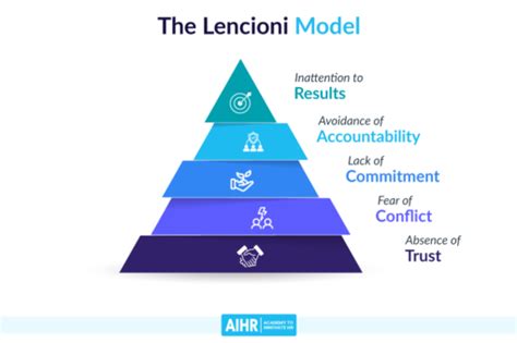 11 Team Effectiveness Models To Build High Performing Teams Aihr