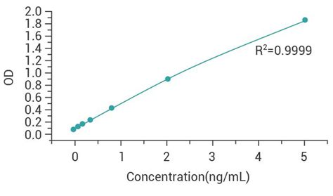 Benzonase Nuclease ELISA Detection Kit | Assay Genie