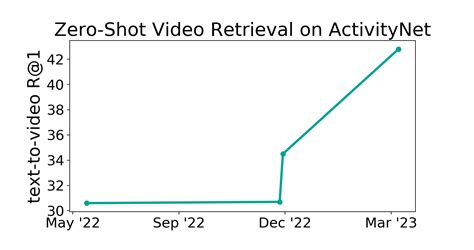 ActivityNet Benchmark Zero Shot Video Retrieval Papers With Code