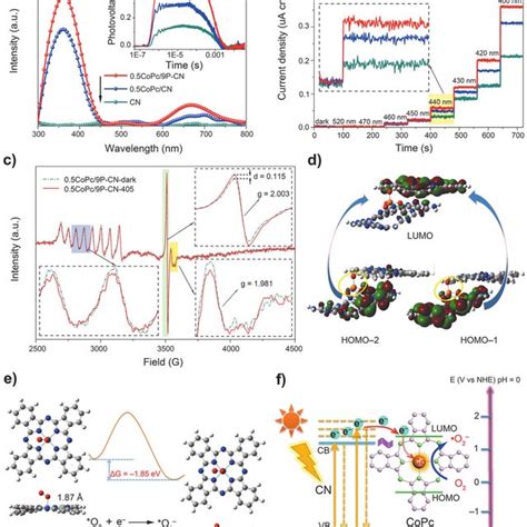 A Dmpo Spin Trapping Epr Spectra Recorded For O Radicals B