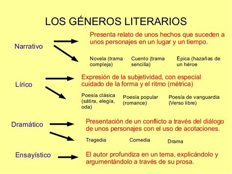 Colegio Tacoronte Los Géneros Literarios