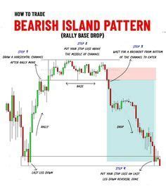 Bearish Island Pattern Rally Base Out Chart Pattern Strategy In Stock