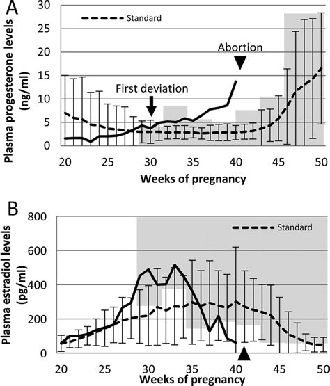 Plasma Progesterone And Estradiol Levels In The Aborting Mare And