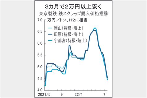 鉄スクラップ下げ鮮明 3地区電炉h2買値 14カ月ぶり45万円割れ 鉄鋼・非鉄金属業界の専門紙「日刊産業新聞」