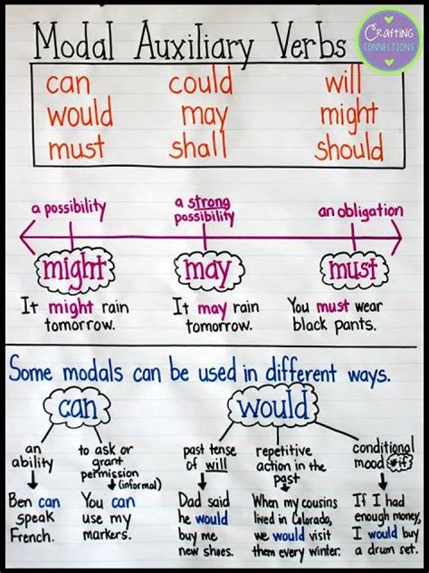 Modal Verbs 1 Marisols Buzzy English