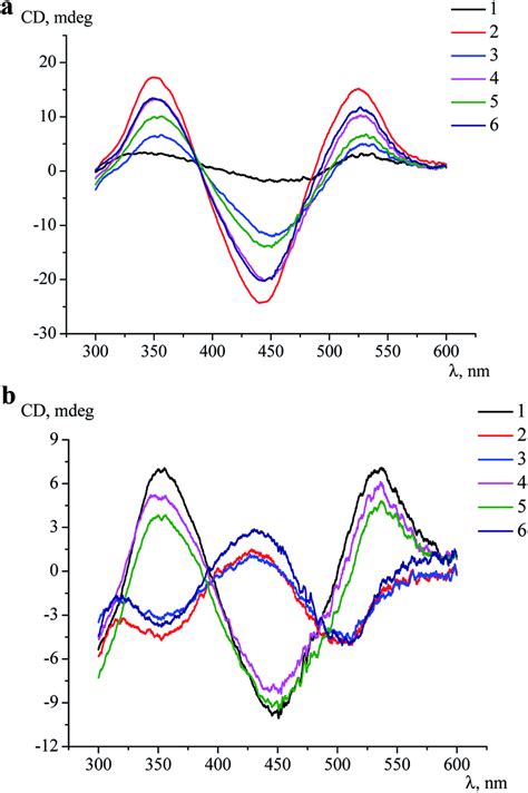 CD Spectra Of The Assemblies Of Proteins HSA A And BLG B With The