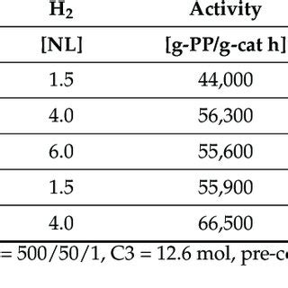 Propylene polymerization results by U-and C-donors under various ...