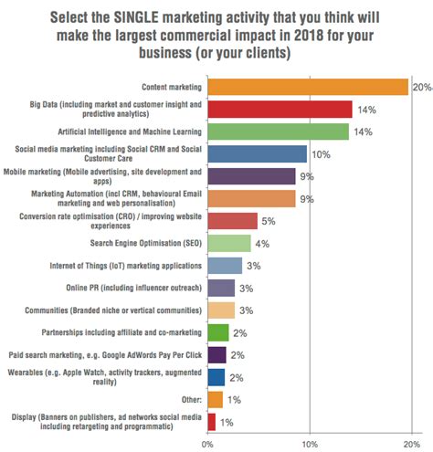 10 Marketing Trends To Act On In 2018 Smart Insights