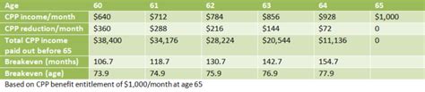 How Is Cpp Calculated Canada