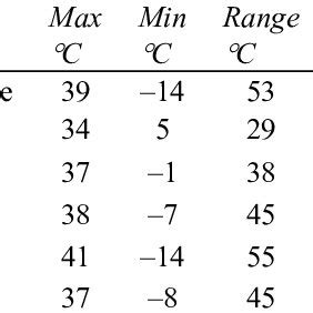 Temperature range and average humidity in Florida cities (1961-90 ...