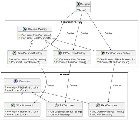 Design Patterns : Factory and Factory method