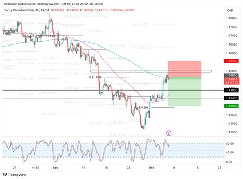 FX EURCAD Chart Image By PhoenixICF TradingView