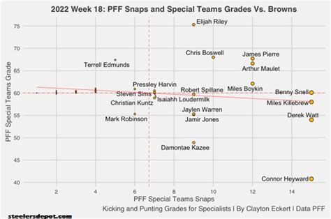 Steelers Vs Browns Week Recap With Pff Total Snaps Grades