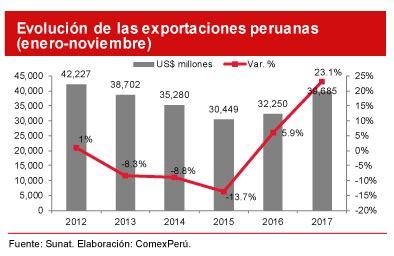 Comexper Sociedad De Comercio Exterior Del Per