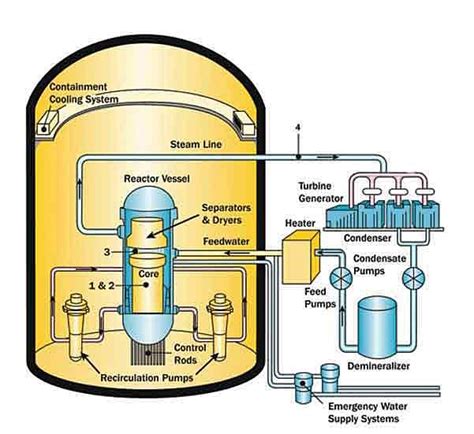 A Quick Lesson How Nuclear Power Works Cecildaily