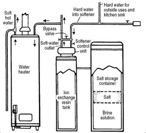 Water Softener Installation - Culligan of Crete