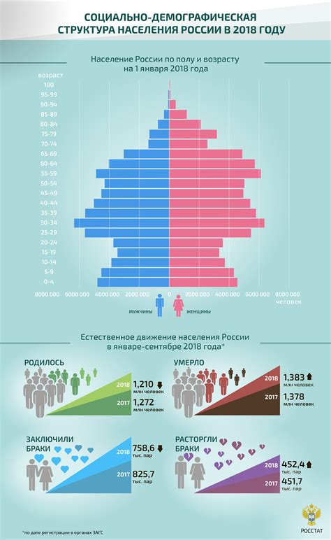 Демографическая ситуация в России в 2018 году Инфографика Известия