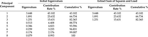 Eigenvalues And Variance Contribution Rates Of The Principal Component