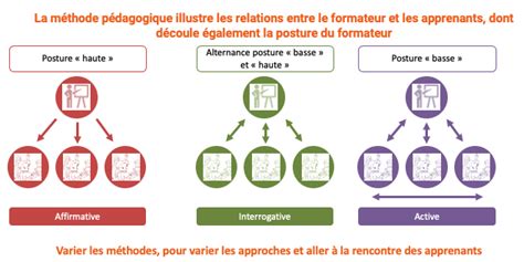 Méthode pédagogique quelles sont elles et comment choisir