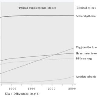 Schema Of Potential Dose Responses And Time Courses For Altering