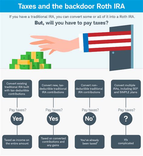 Do Roth Iras Get Taxed Twice Leia Aqui How Do I Avoid Double Tax On