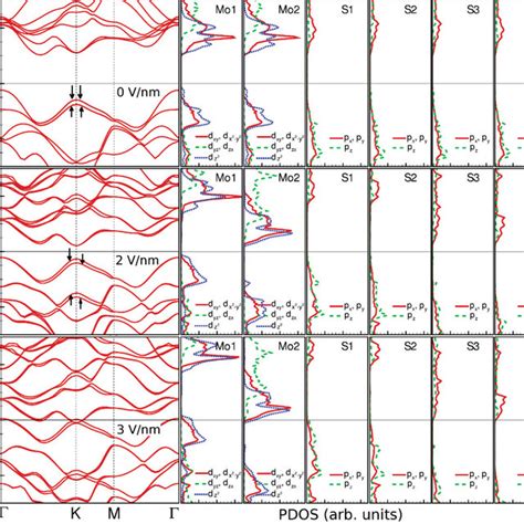 Color Online Band Structure As A Function Of Applied Field For