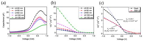 A Capacitance Voltage Characteristics And B Mott Schottky 1 C 2 V Download Scientific