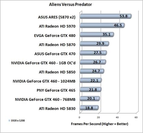 NVIDIA GeForce GTX 460 768MB and 1GB Video Card Reviews - Page 14 of 15 ...