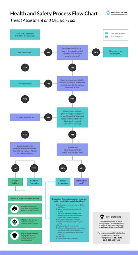 Health Safety Process Flow Chart Diagram Template - Venngage