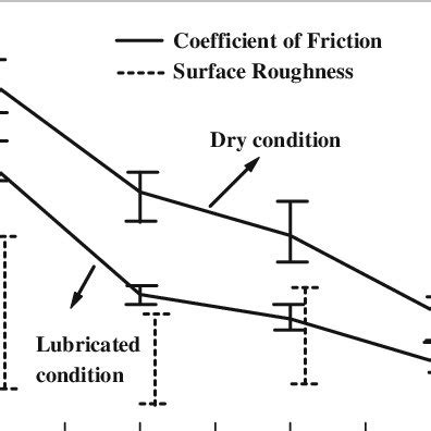 Pdf Influence Of Roughness Parameters And Surface Texture On Friction