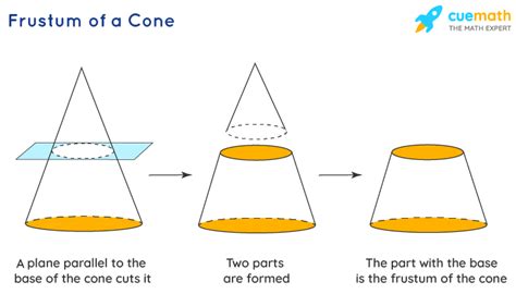 Frustum - Definition, Types, Properties, Formulas