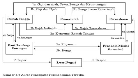 Diagram Circular Flow 4 Pelaku Kegiatan Ekonomi Diagram Circ