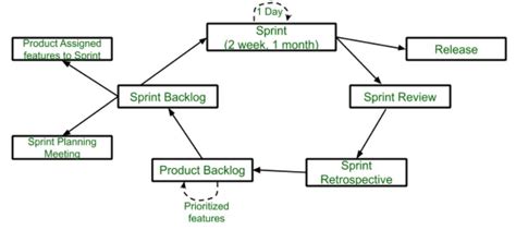 What Is Scrum In Software Development Geeksforgeeks