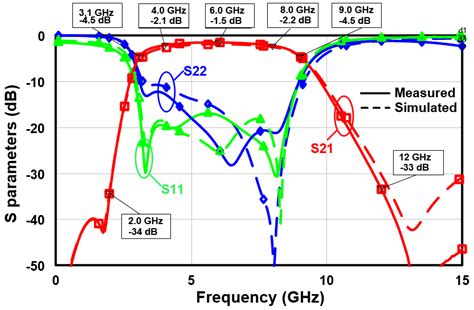 Measured And Simulated S Parameters Of The Proposed Filter Download