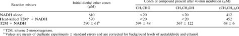 Stoichiometry Of Diethyl Ether Oxidation By Purified Toluene