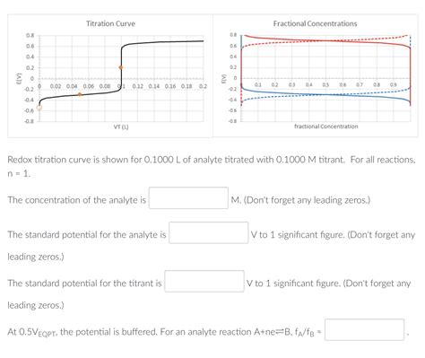 Solved Redox titration curve is shown for 0.1000 L of | Chegg.com