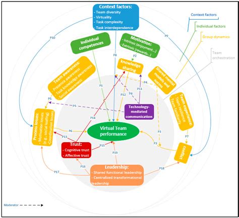 Proceedings Free Full Text Performance In Virtual Teams Towards An