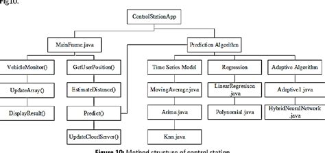 Figure 10 From Performance Analysis Of A Real Time Cloud Based Bus Tracking System With Adaptive