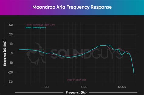 Moondrop Aria review - SoundGuys