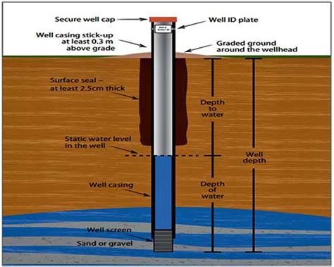 Water Borehole Rehabilitation Geodata And Drilling