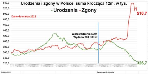 Rafa Mundry On Twitter Gus W Lutym Urodzi O Si Tys Dzieci