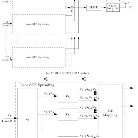 Mimo Ofdm Cdma System Block Diagram Download Scientific Diagram