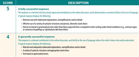 Toefl Writing For An Academic Discussion Description And Guide Test