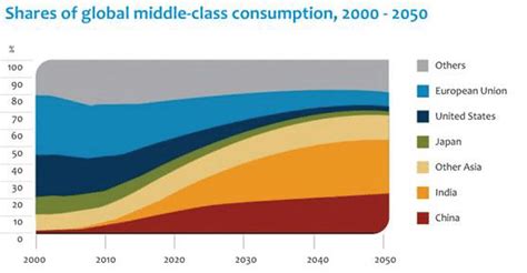 Shares Of Global Middle Class Consumption 2000 2050 Download