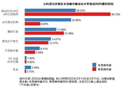 台灣5g開台兩年普及率僅 245，低普及率的原因出爐了 電腦王阿達